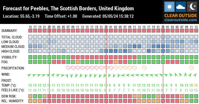 Forecast for Peebles, Scottish Borders, UK (55.65,-3.19)