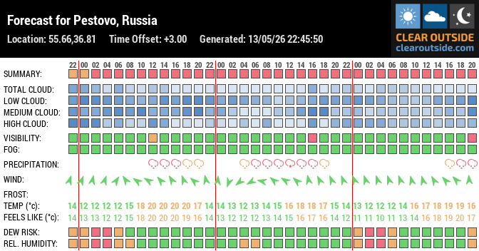 Forecast for Pestovo, Russia (55.66,36.81)