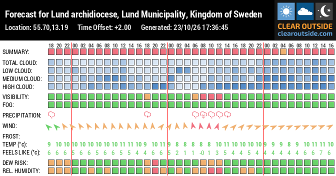 Forecast for Lund archidiocese, Lund Municipality, Kingdom of Sweden (55.70,13.19)