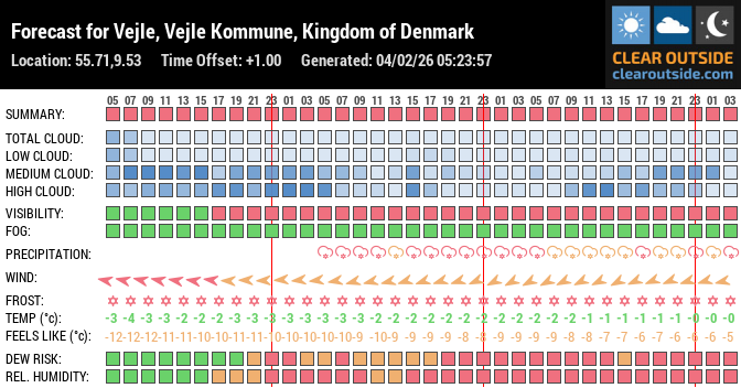Forecast for Vejle, Vejle Kommune, Kingdom of Denmark (55.71,9.53)
