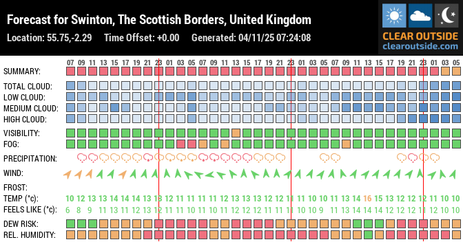 Forecast for Swinton, The Scottish Borders, United Kingdom (55.75,-2.29)