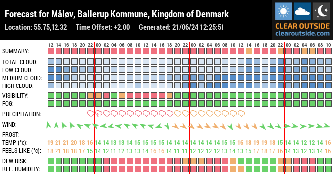 Forecast for Måløv, Ballerup Kommune, Kingdom of Denmark (55.75,12.32)