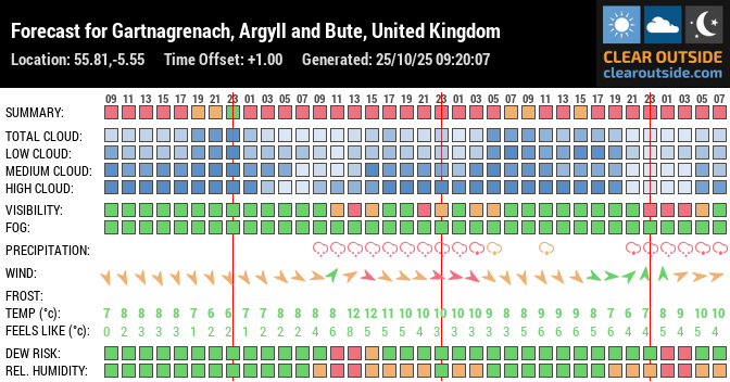 Forecast for Gartnagrenach, Argyll and Bute, United Kingdom (55.81,-5.55)