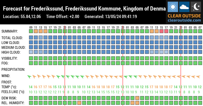 Forecast for Frederikssund, Frederikssund Kommune, Kingdom of Denmark (55.84,12.06)