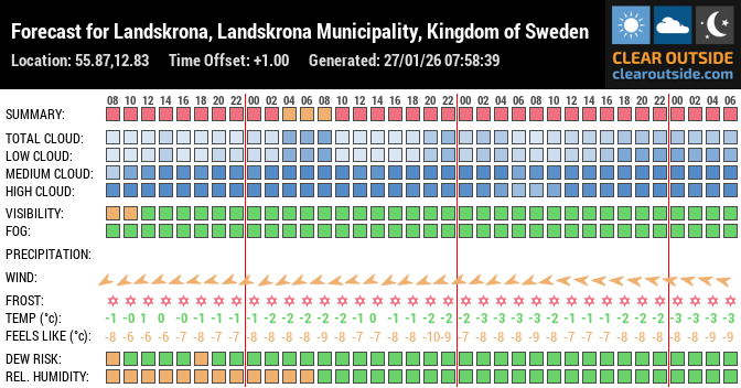 Forecast for Landskrona, Landskrona Municipality, Kingdom of Sweden (55.87,12.83)