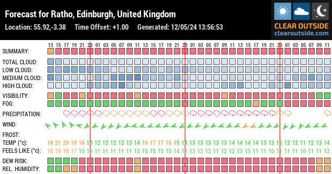 Forecast for Ratho, Edinburgh, United Kingdom (55.92,-3.38)