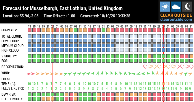 Forecast for Musselburgh, East Lothian, United Kingdom (55.94,-3.05)