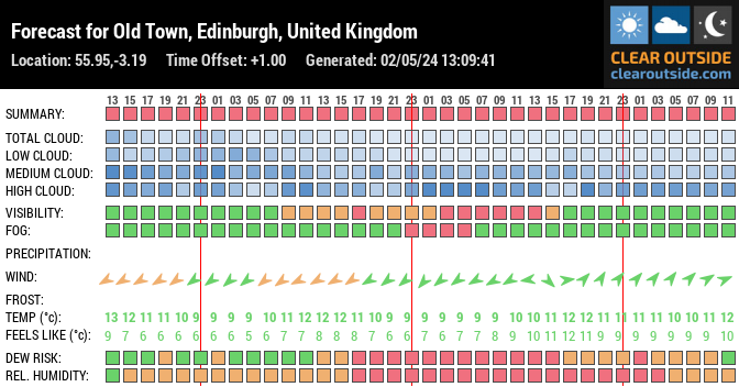 Forecast for Old Town, Edinburgh, United Kingdom (55.95,-3.19)