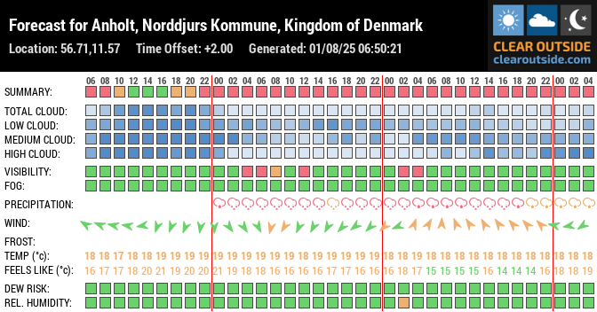 Forecast for Anholt, Norddjurs Kommune, Kingdom of Denmark (56.71,11.57)