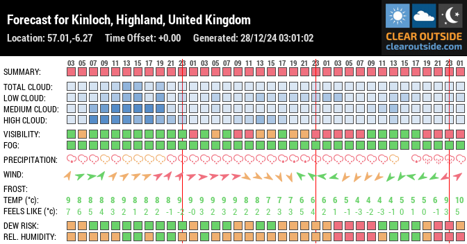 Forecast for Kinloch, Highland, United Kingdom (57.01,-6.27)