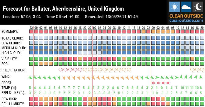 Forecast for Ballater, Aberdeenshire, United Kingdom (57.05,-3.04)