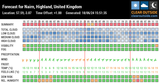 Forecast for Nairn, Highland, United Kingdom (57.59,-3.87)