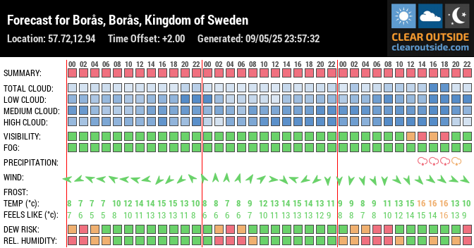 Forecast for Borås, Borås, Kingdom of Sweden (57.72,12.94)