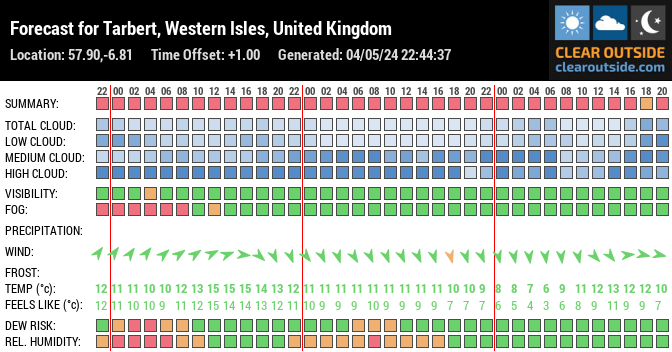 Forecast for Tarbert, Na h-Eileanan an Iar, UK (57.90,-6.81)