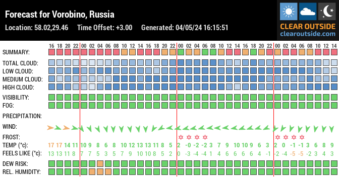 Forecast for Vorobino, Russia (58.02,29.46)