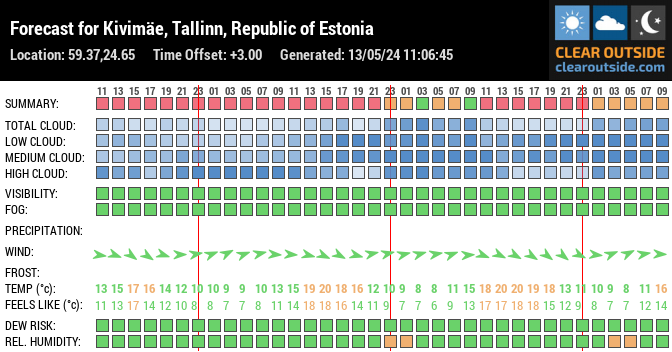 Forecast for Kivimäe, Tallinn, Republic of Estonia (59.37,24.65)