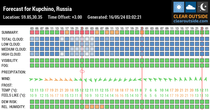 Forecast for Kupchino, Russia (59.85,30.35)