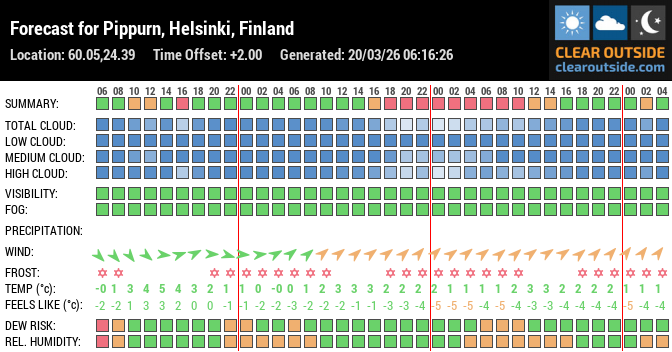 Forecast for Pippurn, Helsinki, Finland (60.05,24.39)
