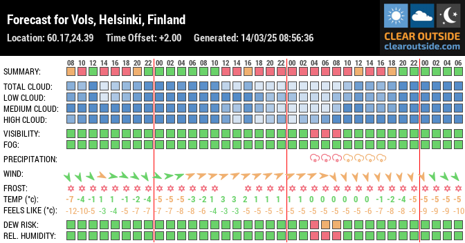 Forecast for Vols, Helsinki, Finland (60.17,24.39)