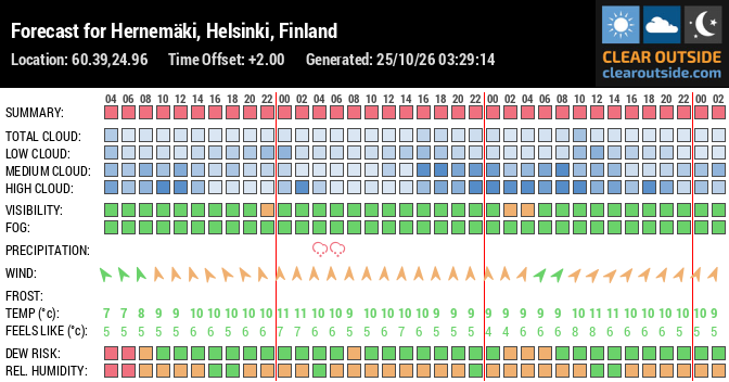 Forecast for Hernemäki, Helsinki, Finland (60.39,24.96)