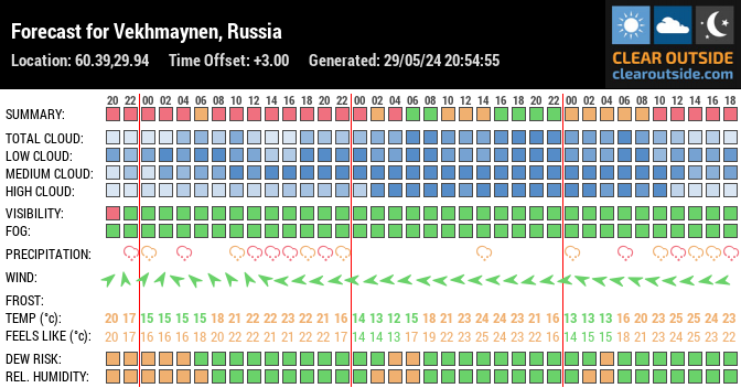 Forecast for Vekhmaynen, Russia (60.39,29.94)