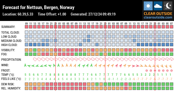 Forecast for Nettsun, Bergen, Norway (60.39,5.33)