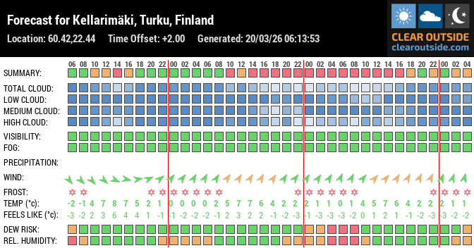 Forecast for Kellarimäki, Turku, Finland (60.42,22.44)