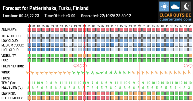 Forecast for Patterinhaka, Turku, Finland (60.45,22.23)