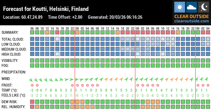 Forecast for Koutti, Helsinki, Finland (60.47,24.89)