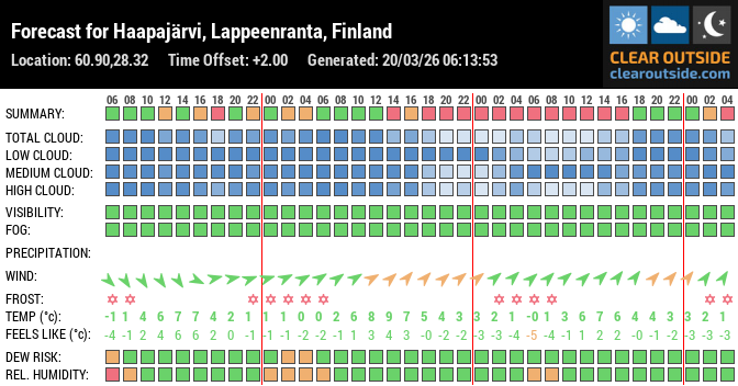 Forecast for Haapajärvi, Lappeenranta, Finland (60.90,28.32)