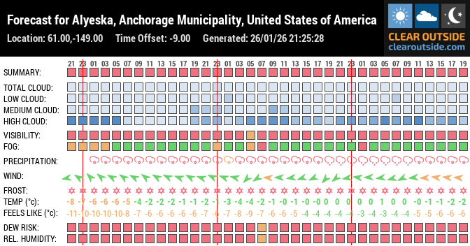 Forecast for Alyeska, Anchorage Municipality, United States of America (61.00,-149.00)