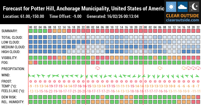 Forecast for Potter Hill, Anchorage Municipality, United States of America (61.00,-150.00)