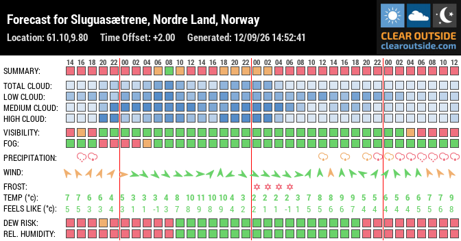 Forecast for Sluguasætrene, Nordre Land, Norway (61.10,9.80)