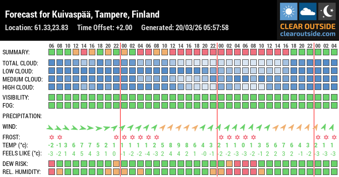 Forecast for Kuivaspää, Tampere, Finland (61.33,23.83)