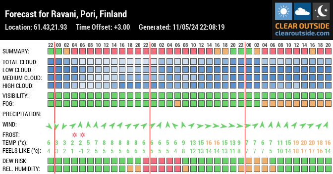 Forecast for Ravani, Pori, Finland (61.43,21.93)