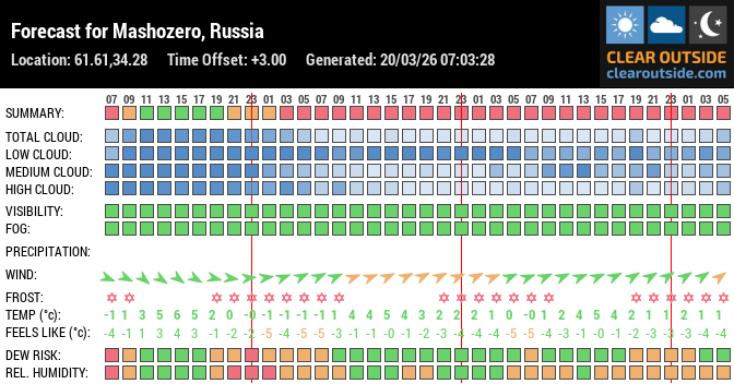 Forecast for Mashozero, Russia (61.61,34.28)
