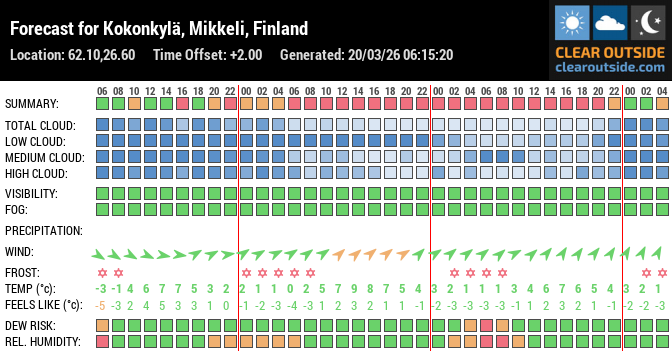 Forecast for Kokonkylä, Mikkeli, Finland (62.10,26.60)