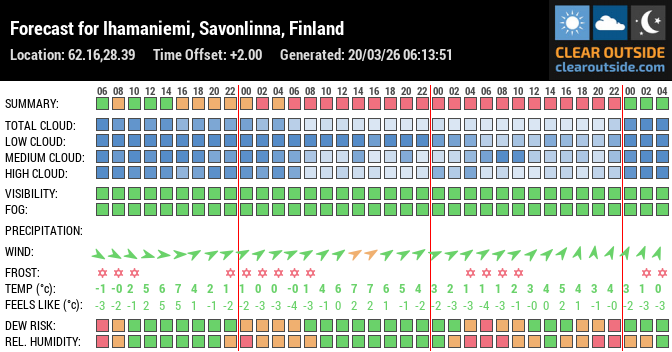 Forecast for Ihamaniemi, Savonlinna, Finland (62.16,28.39)