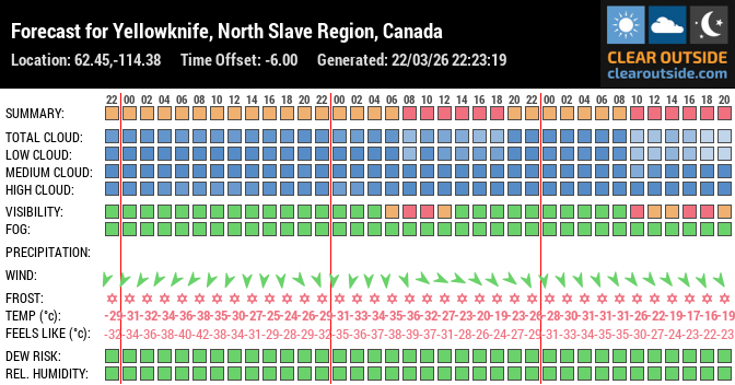 Forecast for Yellowknife, North Slave Region, Canada (62.45,-114.38)