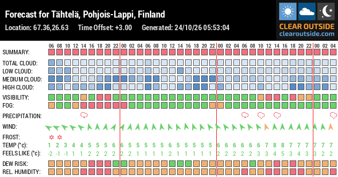 Forecast for Tähtelä, Pohjois-Lappi, Finland (67.36,26.63)