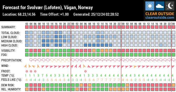 Forecast for Svolvær (Lofoten), Vågan, Norway (68.23,14.56)