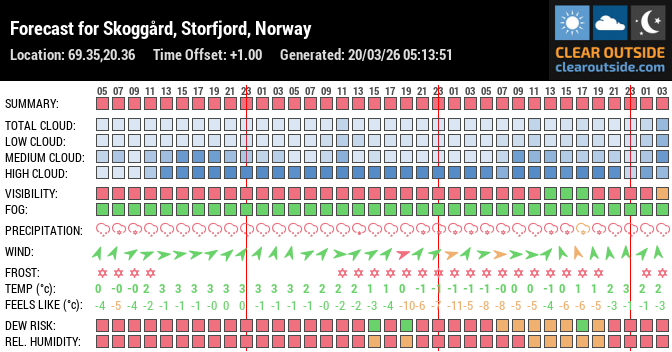Forecast for Skoggård, Storfjord, Norway (69.35,20.36)
