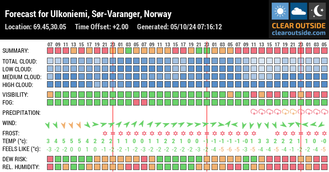 Forecast for Ulkoniemi, Sør-Varanger, Norway (69.45,30.05)