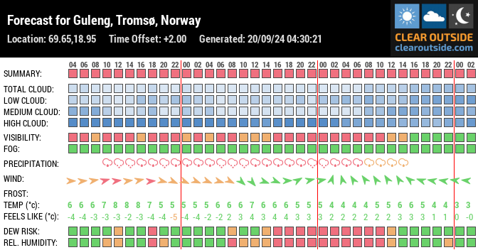 Forecast for Guleng, Tromsø, Norway (69.65,18.95)