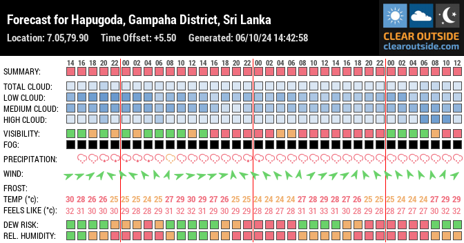 Forecast for Hapugoda, Gampaha District, Sri Lanka (7.05,79.90)