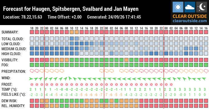 Forecast for Haugen, Spitsbergen, Svalbard and Jan Mayen (78.22,15.63)