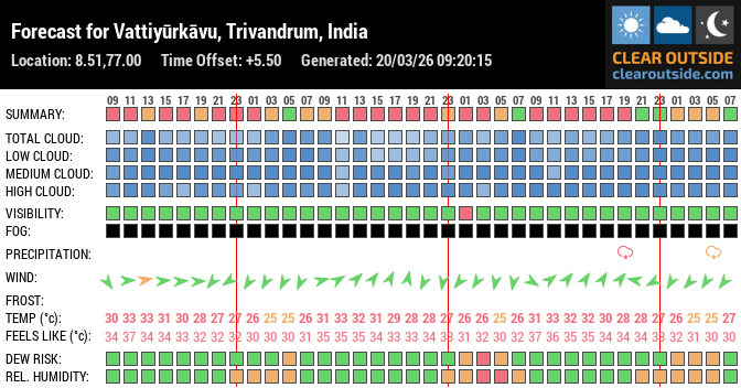 Forecast for Vattiyūrkāvu, Trivandrum, India (8.51,77.00)