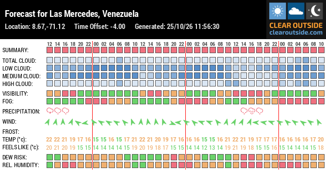 Forecast for Las Mercedes, Venezuela (8.67,-71.12)