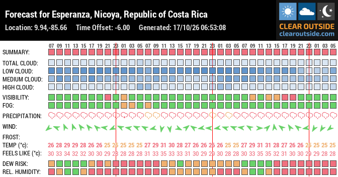 Forecast for Esperanza, Nicoya, Republic of Costa Rica (9.94,-85.66)