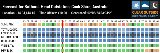 Forecast for Bathurst Head Outstation, Cook Shire, Australia (-14.04,144.15)